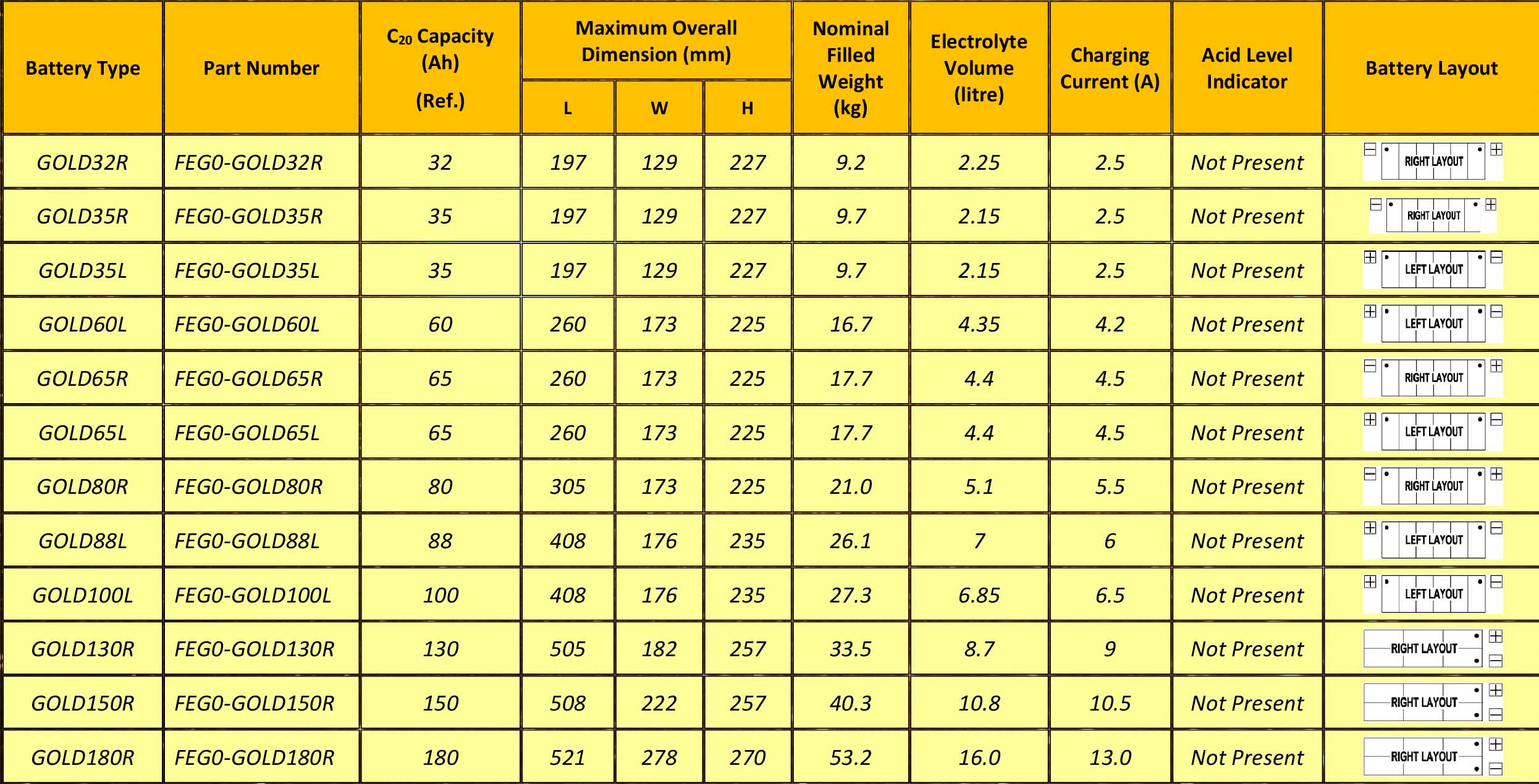  Buy Exide Gold 18 month warranty car , jcb , tractor , truck  Battery